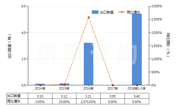 2014-2018年3月中國氯化釔(HS28469026)出口量及增速統(tǒng)計